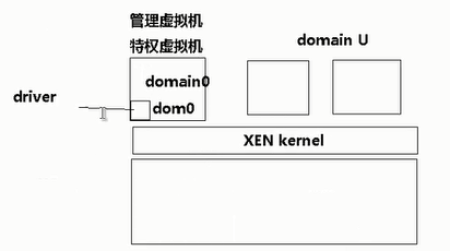 domain 
driver 
domain 1J 
XEN kemel 